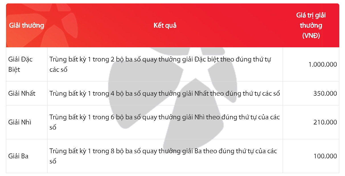Cơ cấu giải thưởng Max 3D