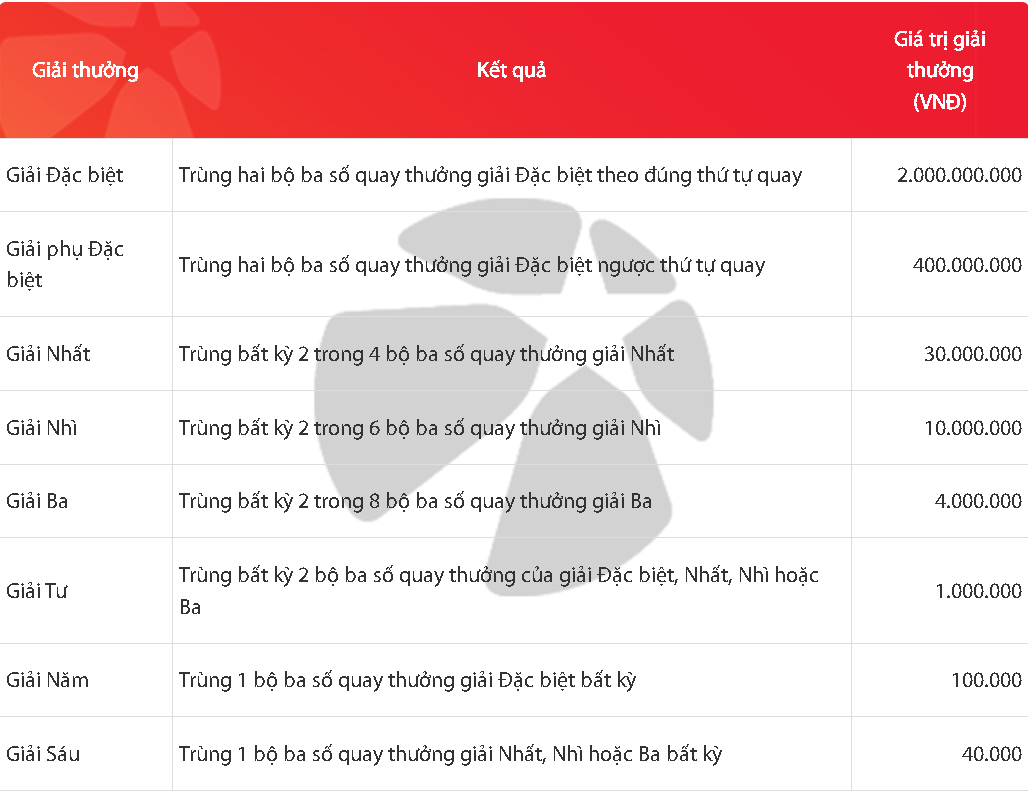 Cơ cấu giải thưởng Max 3D Pro