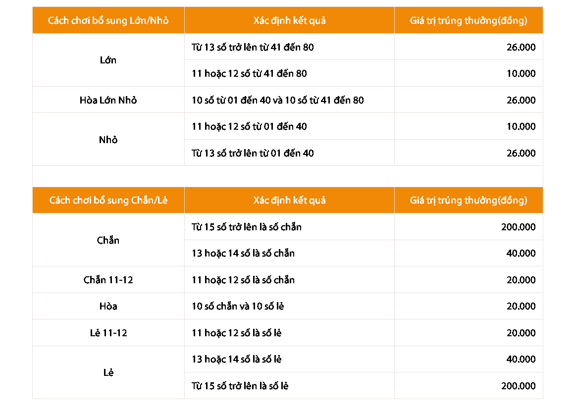 Cơ cấu giải thưởng cách chơi Keno bổ sung